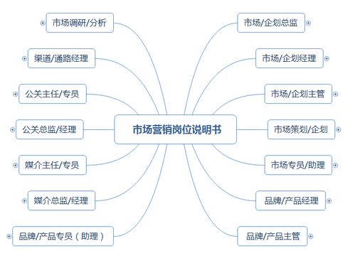 市場營銷崗位職責說明書（涵蓋企劃、品牌、產品、渠道、公關及企業形象策劃）